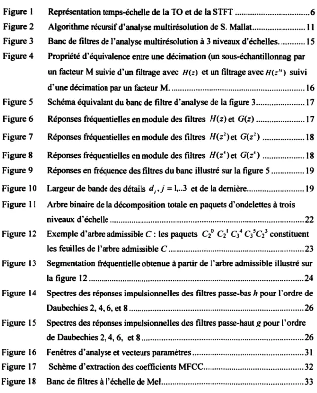 Figure 1  Représentation temps-échelle de la TO et de la STFT .................................