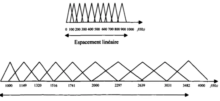 Figure 18  Banc de filtres à l'échelle de Mel 