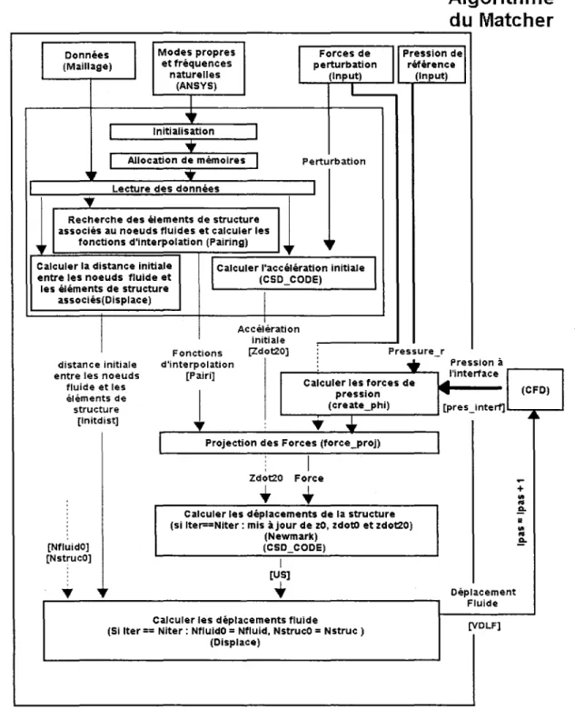 Figure  11  Interaction Fluide/Structure 