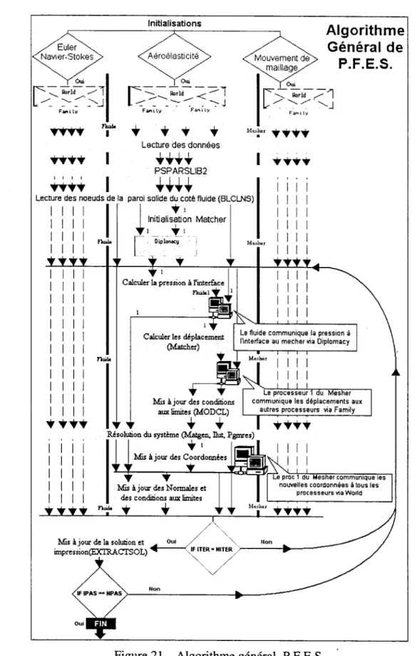 Figure 21  Algorithme général  P.F.E.S. 