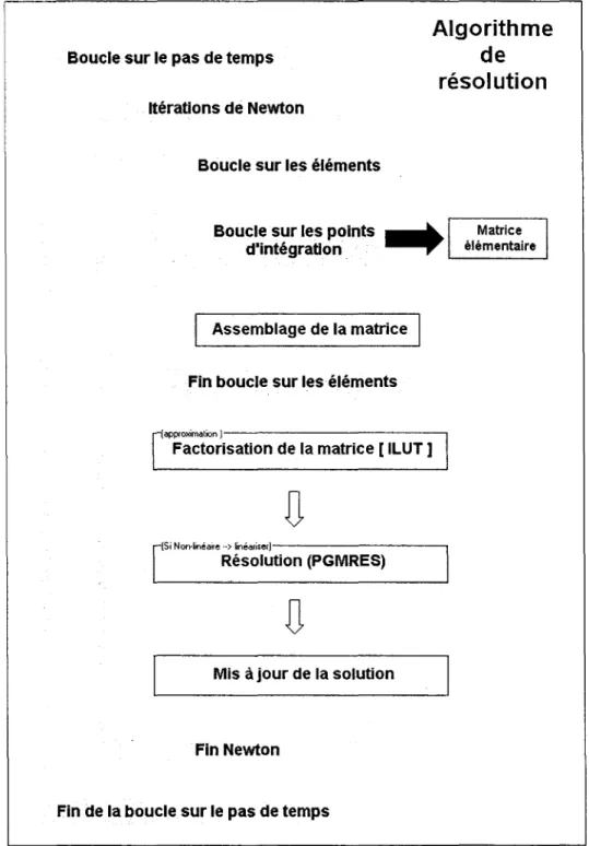Figure 22  Algorithme de résolution et méthode des éléments finis  standard 