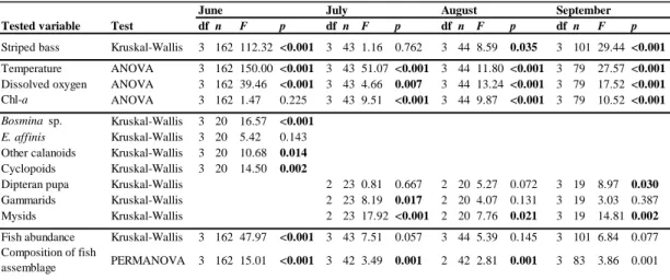 Table  1.2  Statistical  summary  comparing  striped  bass  distribution  and  abundance,  biophysical features, and prey items between the four estuarine habitats from June to  September 2014 
