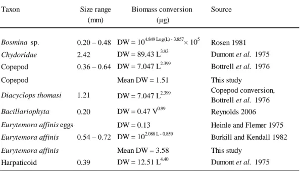Table 2.1 Size range and biomass conversion equations for prey items measured in the  gut contents of striped bass 