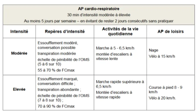 Tableau 2. Exemples d’AP à visée cardio-respiratoire (34).
