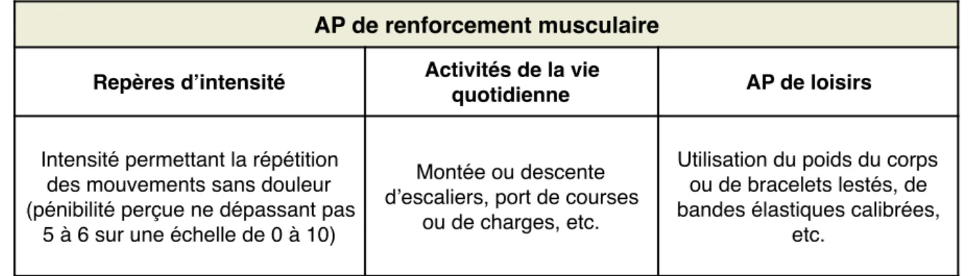Tableau 3. Exemples d’AP à visée de renforcement musculaire (34).