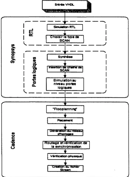 Figure 6  Méthodologie typique en conception VLSI (SCM) 