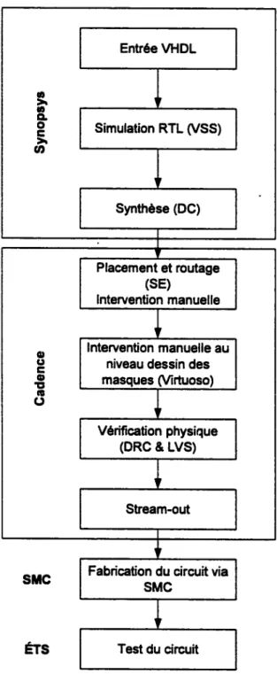 Figure 7  Méthodologie utilisée pour la réalisation du prototype envisagé 