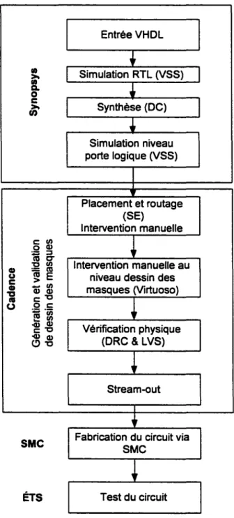 Figure 10  Méthodologie utilisée pour la réalisation du prototype envisagé 