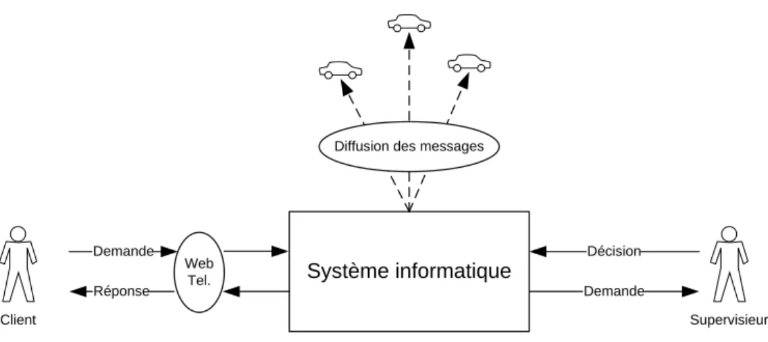 Figure 2 : Architecture de Supervision et de Communication 