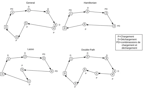 Figure 9 : Quatre types de solution avec 5 clients 