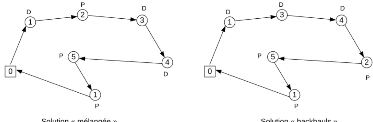 Figure 11 : Type de solution 