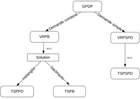 Figure 12 : La classification pour GPDP avec la structure « 1-M-1 » 