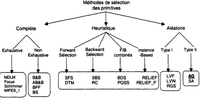 Figure 2- Les méthodes de sélection de primitives (extraite de [44]) 