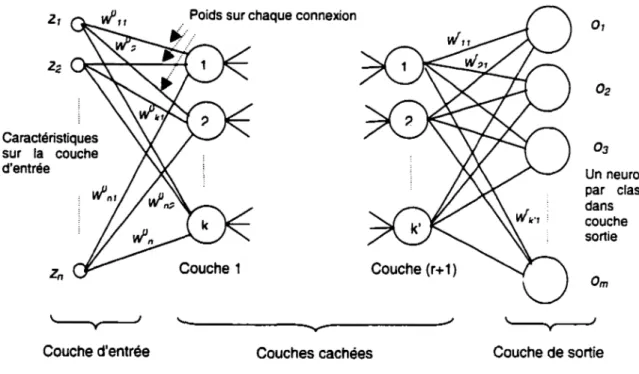 Figure 5- Réseau de neurones multicouches (extraite de [14]) 