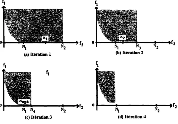 Figure 12 - Approche itérative 