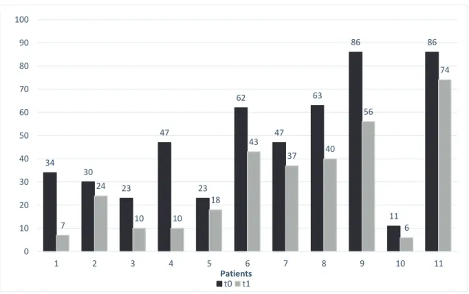 Figure 3: Score PDQ-39 pour chaque patient inclus 