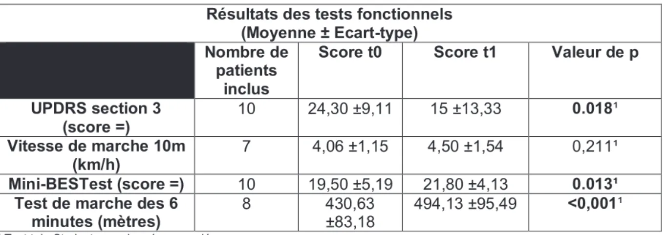 Tableau XIII : Valeurs des paramètres fonctionnels pré et post-intervention 