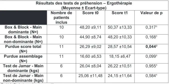 Tableau XV : Valeurs des tests réalisés en ergothérapie pré et post-intervention 