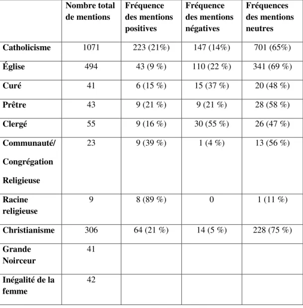 Tableau XII. Fréquence des mentions  