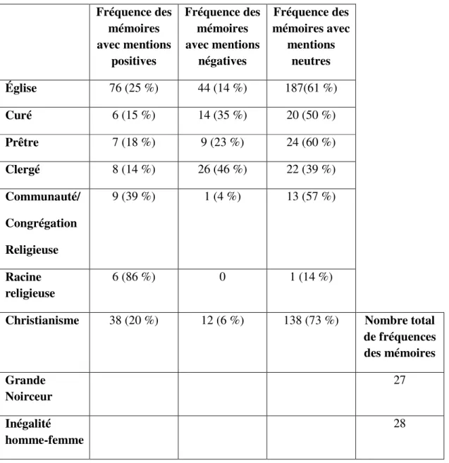 Tableau XIII. Fréquence des mémoires avec mentions  Conclusion  