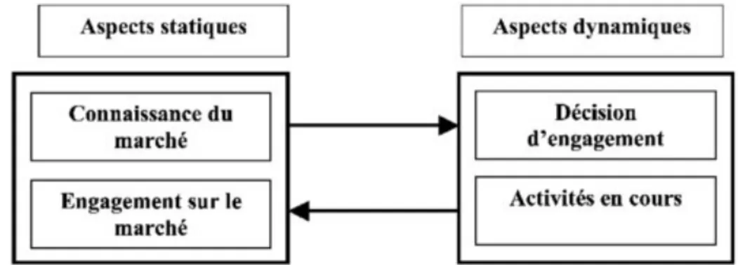 Figure 2 : Modèle d’Uppsala, la dynamique du processus (Cheriet, 2010) 
