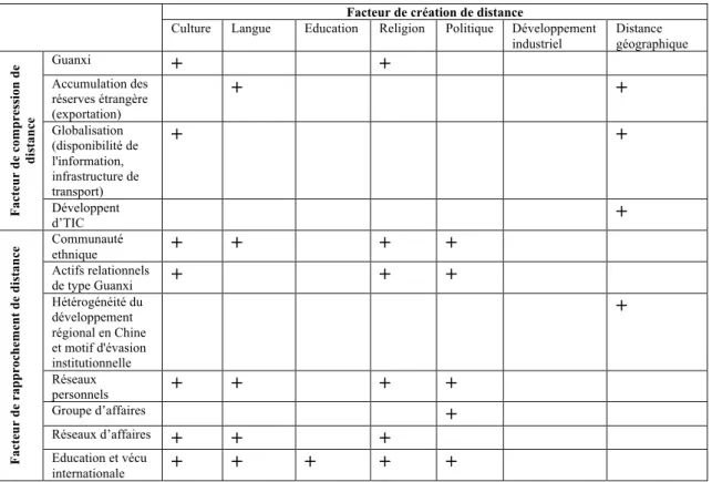 Tableau 4 : La relation entre les facteurs de distance (élaboré par auteurs) 