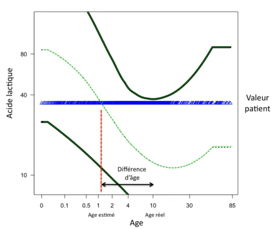Figure S1. Calcul de la différence d’âge avance/anticipation. Dans cet exemple, le patient a 10  ans (âge réel) et présente une concentration d’acide lactique urinaire de 35 µmol/mmol 