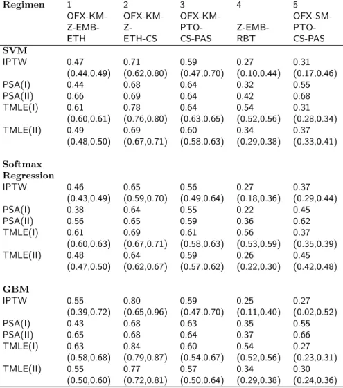 Table 6: Estimates of the probability of treatment success along with the confidence intervals under regimens 1-5 for the MDR-TB application in Section 4 after 20% truncation of the GPS