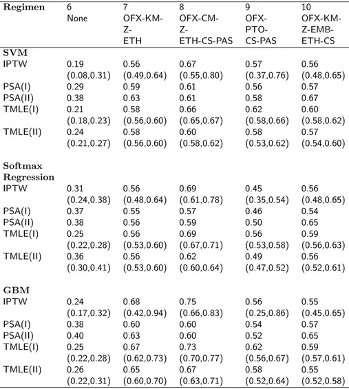 Table 7: Estimates of the probability of treatment success along with the confidence intervals under regimens 6-10 for the MDR-TB application in Section 4 after 20% truncation of the GPS