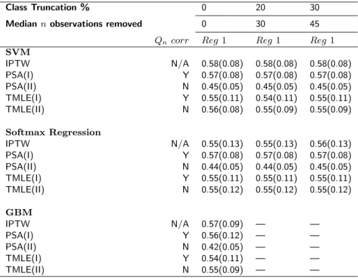 Table 1 displays the simulation results for this case (using the same statistical methods described in Section 3.3 of the manuscript)