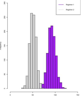 Figure 1: Histogram for the support of the top 2 regimens for Simulation Study I for n = 500.
