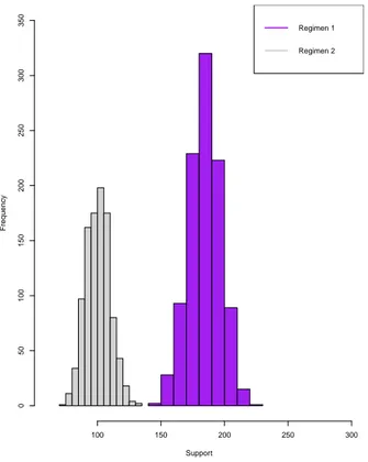 Figure 2: Histogram for the support of the top 2 regimens for Simulation Study I for n = 1000