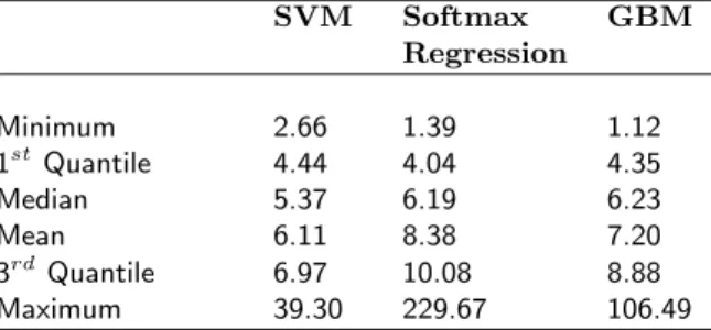 Table 4: Summary Statistics for the weights obtained by the different estimating methods for regimen 1 for simulation study I over 50 datasets with n = 1000.