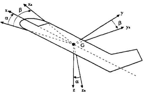 Figure 3  Position du  repère aérodynamique par rapport au  repère avion 
