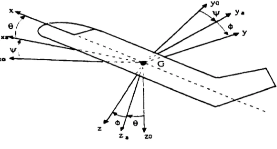 Figure .;  Position du repère avion par rapport au repère terrestre 