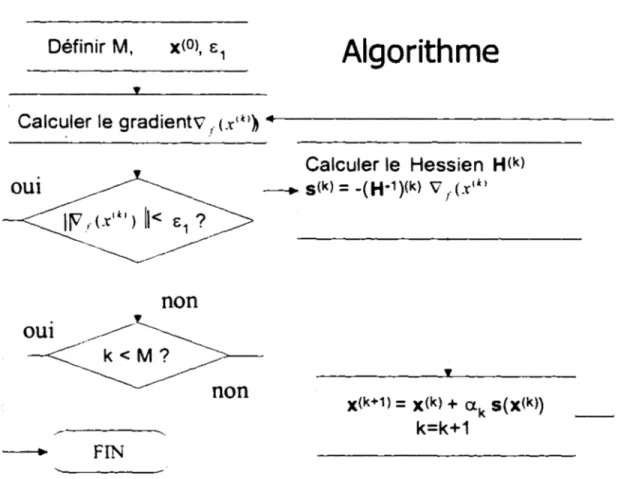Figure 6 Algorithme pour la recherche quadratique séquentielle. 