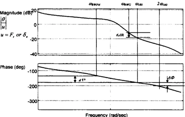 Figure 11  Définition de la bande passante et retard de phase 