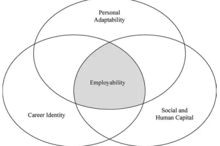 Figure 1: « Heuristic model of employability »  (Fugate et al., 2004) 