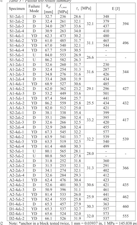 Table 5 – Pullout test results summary 631  Specimen  Failure  Mode  h eff [mm]  , s maxf [MPa]  W b  [MPa]  E [J]  S1-2d b -1  D  32.7  236  28.6  32.1  348 S1-2db-2 D 32.4 261 32.1 379  394  S1-2d b -3  D  34.0  287  33.6  437  S1-2d b -4  D  30.9  263  