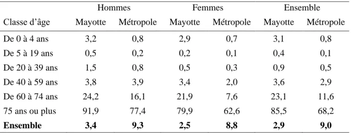 Tableau 1 : Taux de mortalité pour 1 000 habitants par sexe et classe d'âge en 2016 à Mayotte  et en France métropolitaine