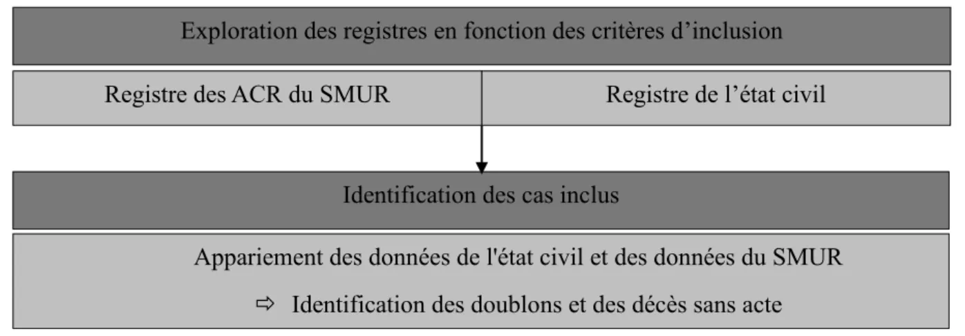 Figure 3 : Identification des enfants âgés de 28 jours à moins de 15 ans, décédés sur le territoire  de Mayotte, entre 2015 et 2017, à partir des registres de l’état civil français et du registre des  ACR du SMUR de Mayotte