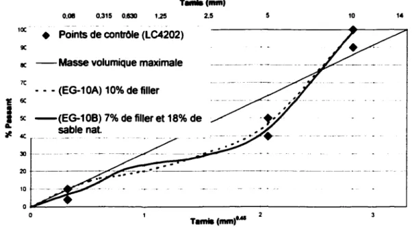 Figure 4.1  :  Courbes granulométriques des deux enrobés bitumineux étudiés dans le  programme expérimental 