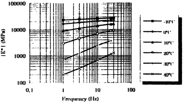 Figure 1.2 : Variation de la nonne du module complexe en fonction de la  fréquence  de  chargement et de la température 