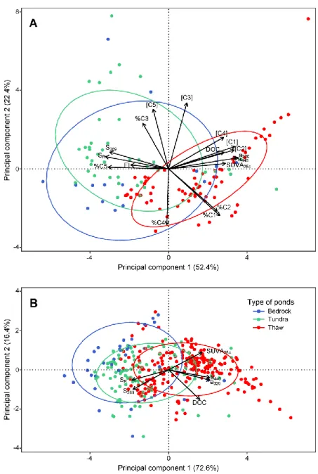Figure  1.3  Principal  component analyses of  DOM  optical  variables  across  bedrock,  tundra  and  thaw  ponds,  for  spectral  and  fluorescence  indices,  and  PARAFAC  components  in  95  ponds  (A),  and  for  only  spectrophotometric  indices,  in