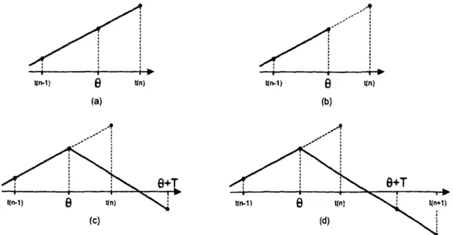 Figure 3- Deuxième méthode d'interpolation 