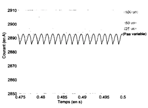 Figure 5- Courant CC d'un redresseur simulé avec  la  3ieme  méthode 