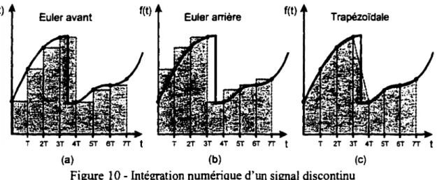 Figure  10 - Intégration numérique d'un signal discontinu 