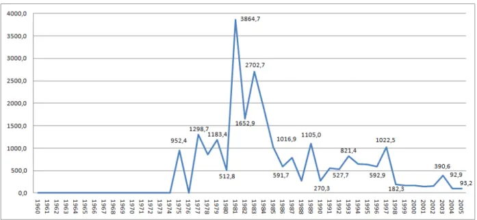 Table 3 : Valeurs des indices de priorisation (sur une échelle de 100 000) des articles académiques (relues par  un comité de lecture) sur le thème des matrices de portefeuille entre 1960 et 2005