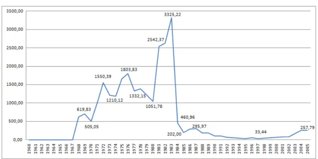 Figure 11 : Courbe des indices de spécialisation (sur une échelle de 100 000) des articles généralistes sur le  thème des matrices de portefeuille entre 1960 et 2005