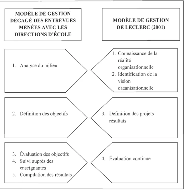 Figure 6:  Parallèle  entre  le  modèle  de  gestion  dégagé  des  entrevues  menées  avec  les  directions d'école et celui de Leclerc (2001) 